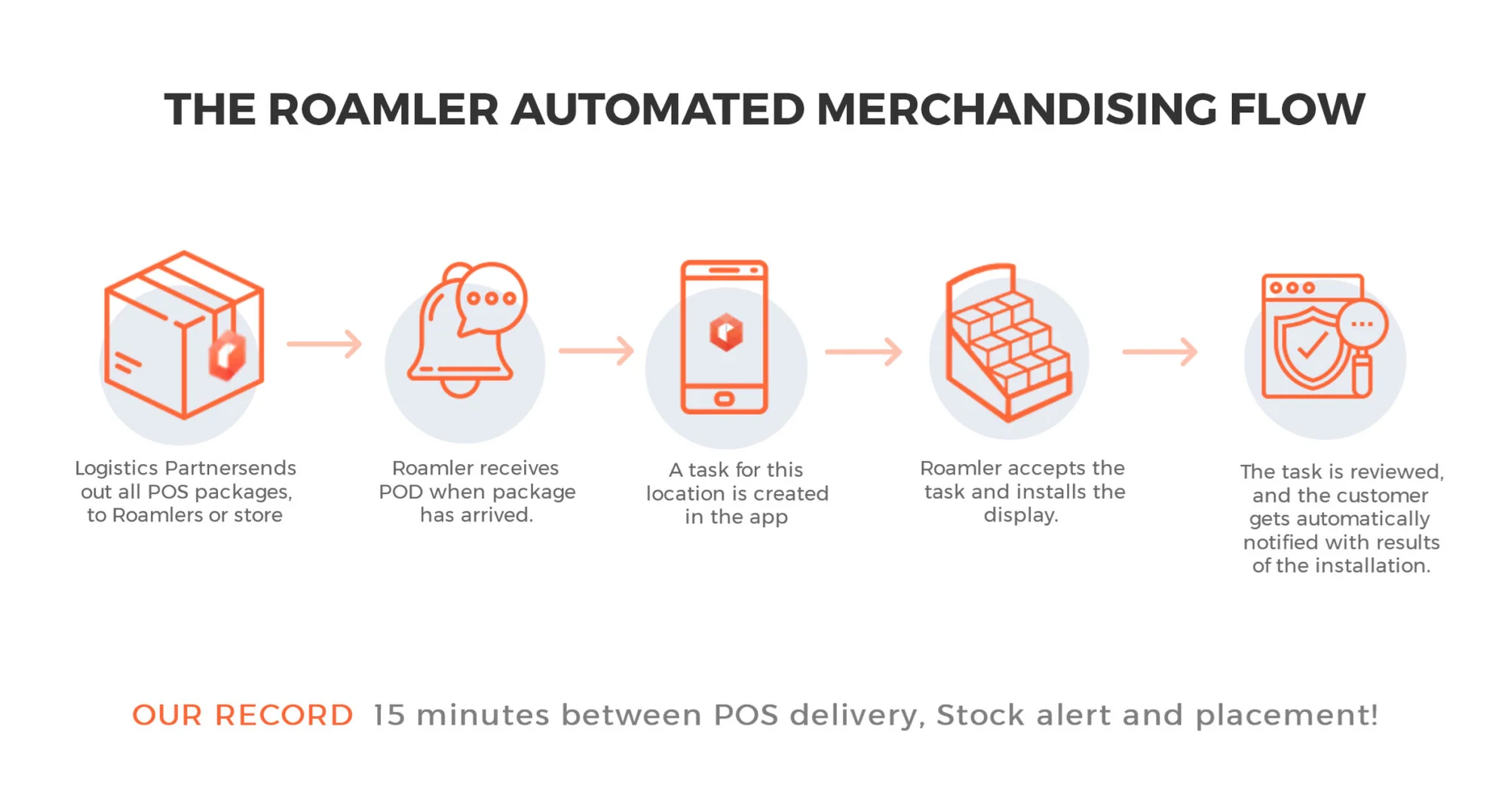 The Roamler automated merchandising flow: logistics partner sends POS packages, Roamler receives proof of delivery, a task is created in the app, a Roamler installs the display, and the task is reviewed and the customer notified